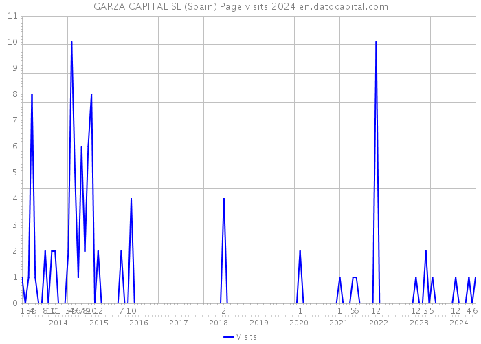 GARZA CAPITAL SL (Spain) Page visits 2024 