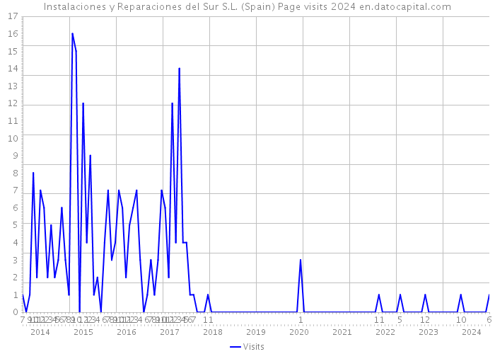 Instalaciones y Reparaciones del Sur S.L. (Spain) Page visits 2024 