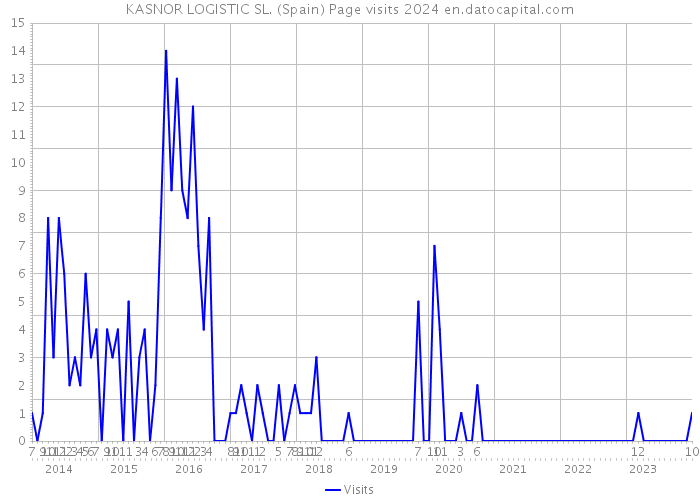 KASNOR LOGISTIC SL. (Spain) Page visits 2024 