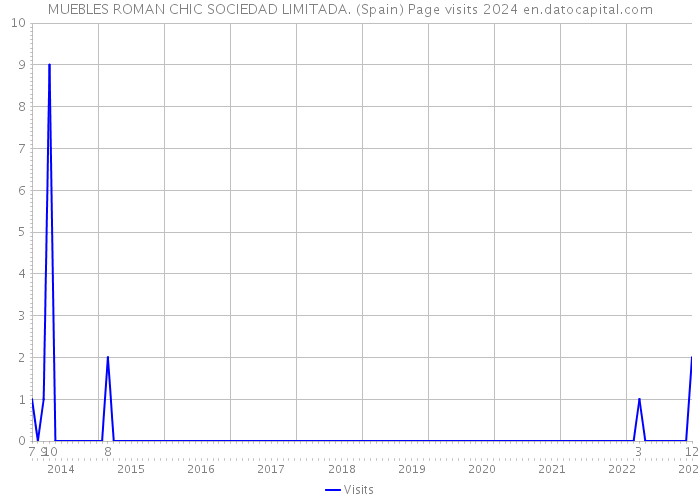 MUEBLES ROMAN CHIC SOCIEDAD LIMITADA. (Spain) Page visits 2024 