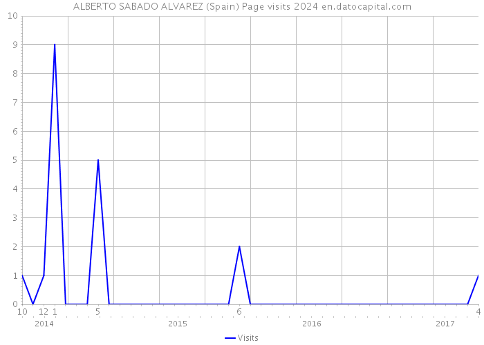 ALBERTO SABADO ALVAREZ (Spain) Page visits 2024 