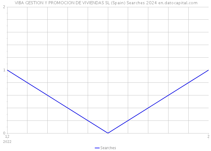  VIBA GESTION Y PROMOCION DE VIVIENDAS SL (Spain) Searches 2024 