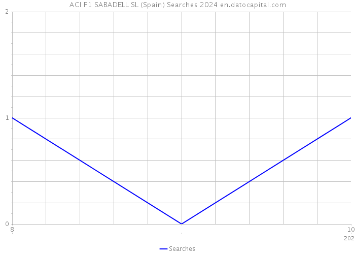 ACI F1 SABADELL SL (Spain) Searches 2024 