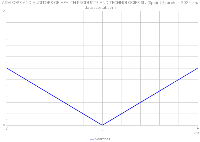 ADVISORS AND AUDITORS OF HEALTH PRODUCTS AND TECHNOLOGIES SL. (Spain) Searches 2024 