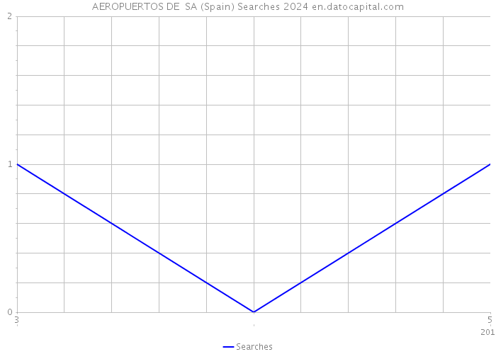 AEROPUERTOS DE SA (Spain) Searches 2024 