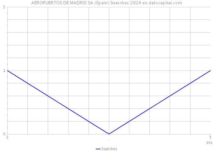 AEROPUERTOS DE MADRID SA (Spain) Searches 2024 
