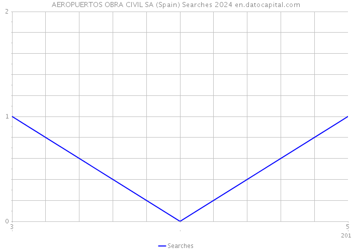 AEROPUERTOS OBRA CIVIL SA (Spain) Searches 2024 