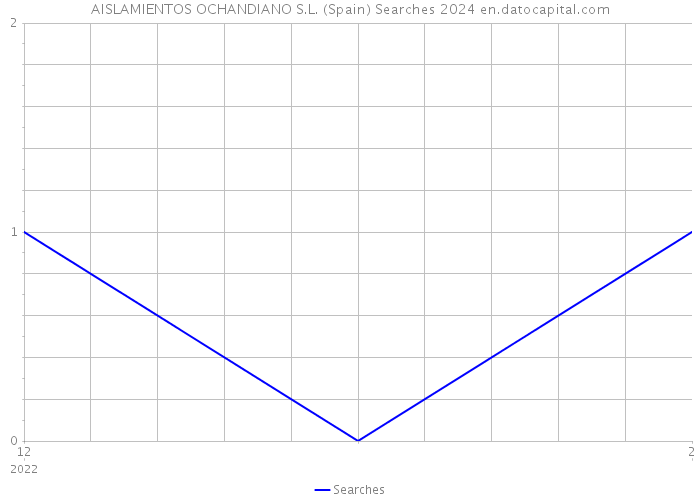 AISLAMIENTOS OCHANDIANO S.L. (Spain) Searches 2024 