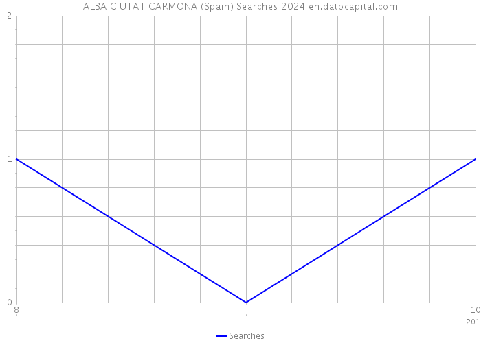 ALBA CIUTAT CARMONA (Spain) Searches 2024 