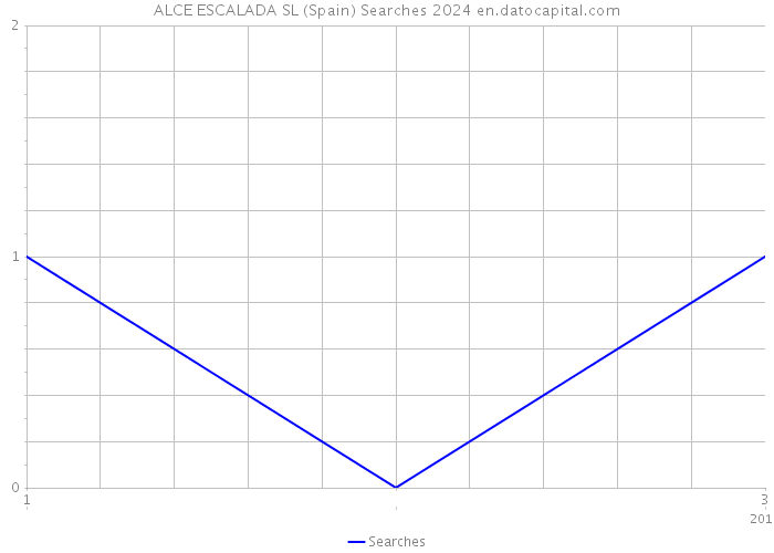 ALCE ESCALADA SL (Spain) Searches 2024 