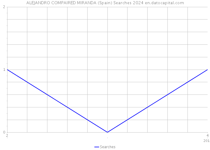 ALEJANDRO COMPAIRED MIRANDA (Spain) Searches 2024 