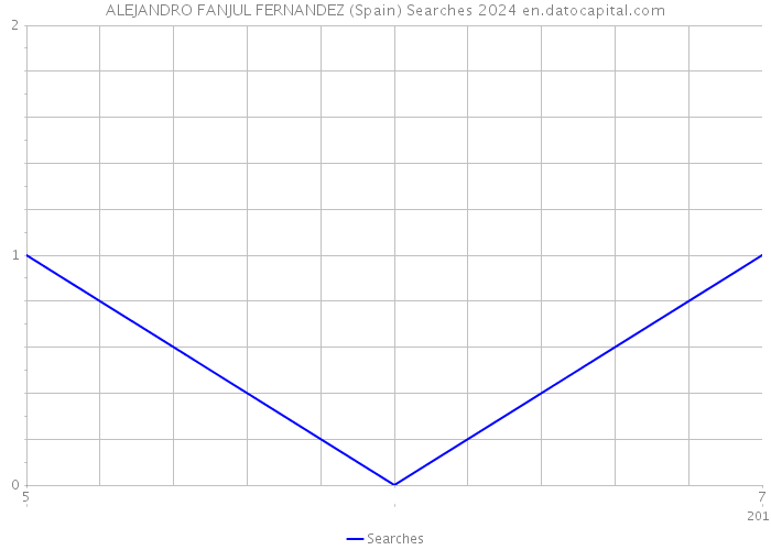 ALEJANDRO FANJUL FERNANDEZ (Spain) Searches 2024 