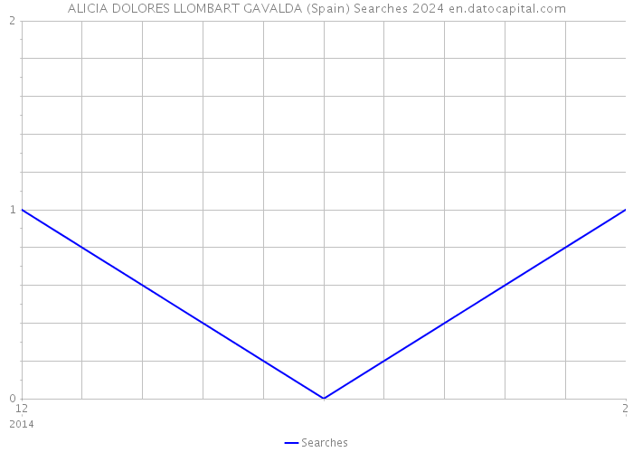 ALICIA DOLORES LLOMBART GAVALDA (Spain) Searches 2024 