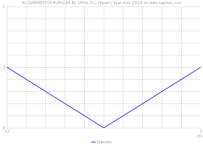 ALOJAMIENTOS RURALES EL GRIAL S.L. (Spain) Searches 2024 