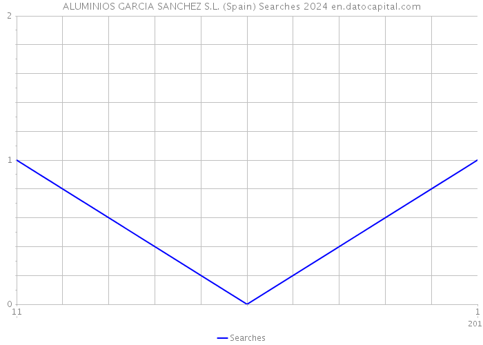 ALUMINIOS GARCIA SANCHEZ S.L. (Spain) Searches 2024 
