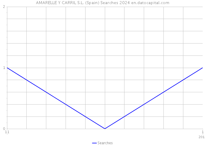 AMARELLE Y CARRIL S.L. (Spain) Searches 2024 