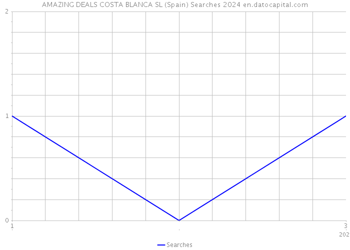 AMAZING DEALS COSTA BLANCA SL (Spain) Searches 2024 