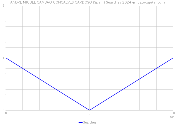 ANDRE MIGUEL CAMBAO GONCALVES CARDOSO (Spain) Searches 2024 