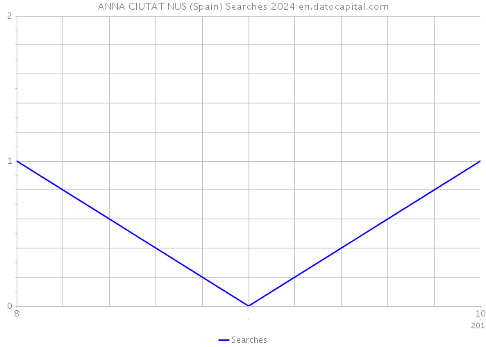 ANNA CIUTAT NUS (Spain) Searches 2024 