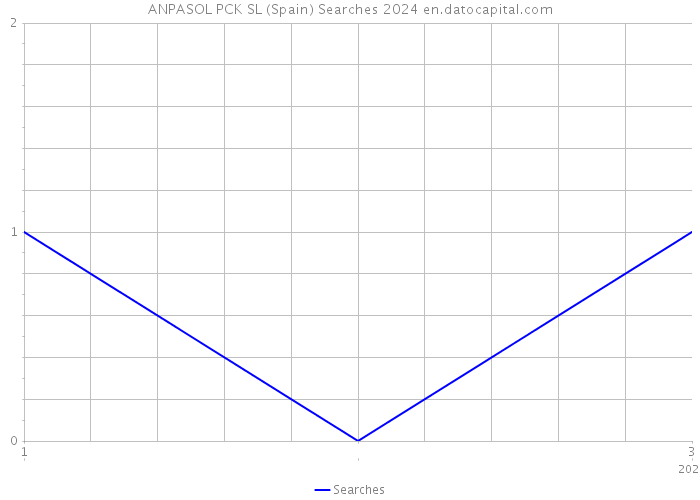ANPASOL PCK SL (Spain) Searches 2024 
