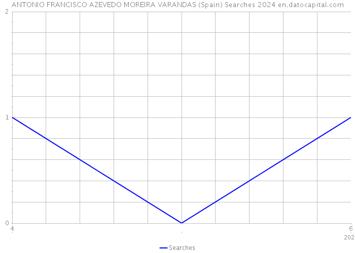 ANTONIO FRANCISCO AZEVEDO MOREIRA VARANDAS (Spain) Searches 2024 