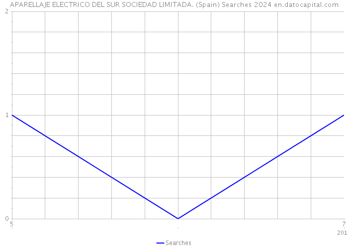 APARELLAJE ELECTRICO DEL SUR SOCIEDAD LIMITADA. (Spain) Searches 2024 