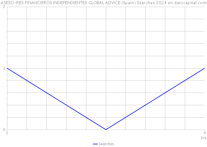 ASESO-RES FINANCIEROS INDEPENDIENTES GLOBAL ADVICE (Spain) Searches 2024 
