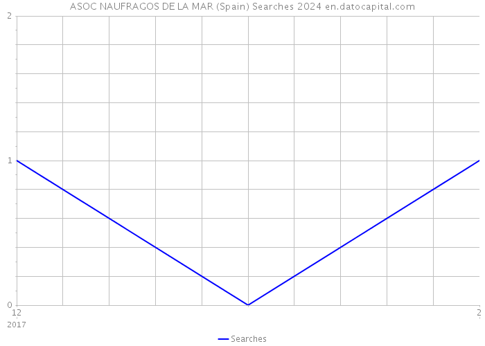 ASOC NAUFRAGOS DE LA MAR (Spain) Searches 2024 