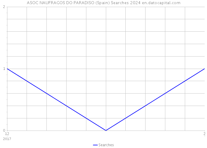 ASOC NAUFRAGOS DO PARADISO (Spain) Searches 2024 