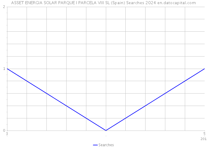 ASSET ENERGIA SOLAR PARQUE I PARCELA VIII SL (Spain) Searches 2024 