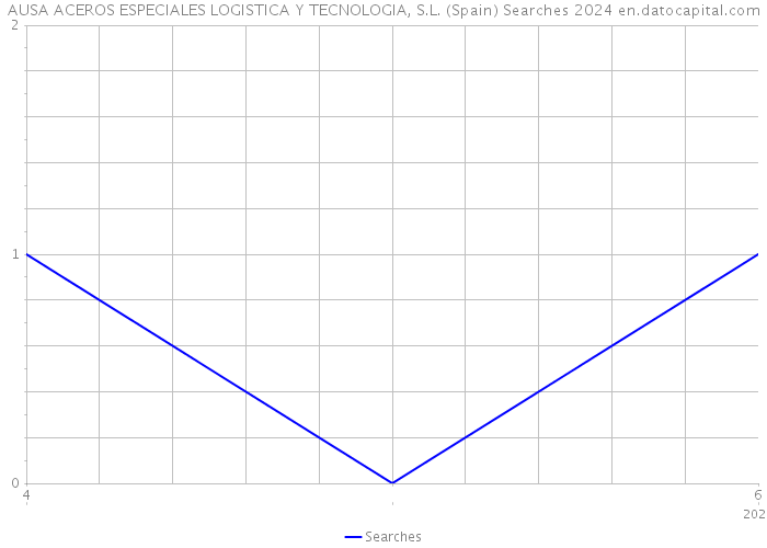 AUSA ACEROS ESPECIALES LOGISTICA Y TECNOLOGIA, S.L. (Spain) Searches 2024 