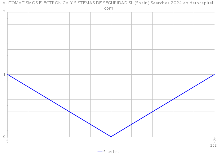 AUTOMATISMOS ELECTRONICA Y SISTEMAS DE SEGURIDAD SL (Spain) Searches 2024 