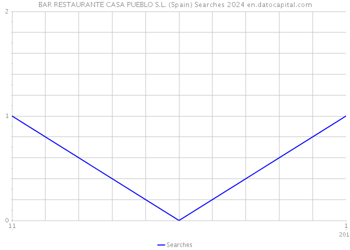 BAR RESTAURANTE CASA PUEBLO S.L. (Spain) Searches 2024 