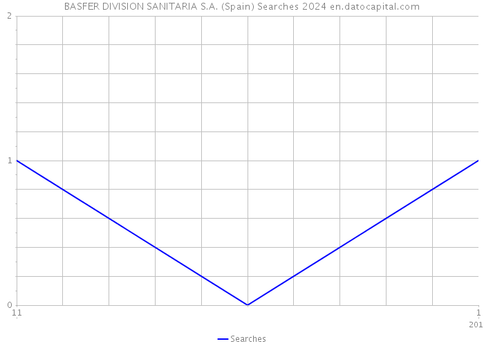 BASFER DIVISION SANITARIA S.A. (Spain) Searches 2024 