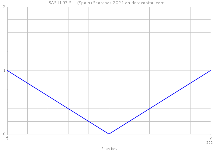 BASILI 97 S.L. (Spain) Searches 2024 