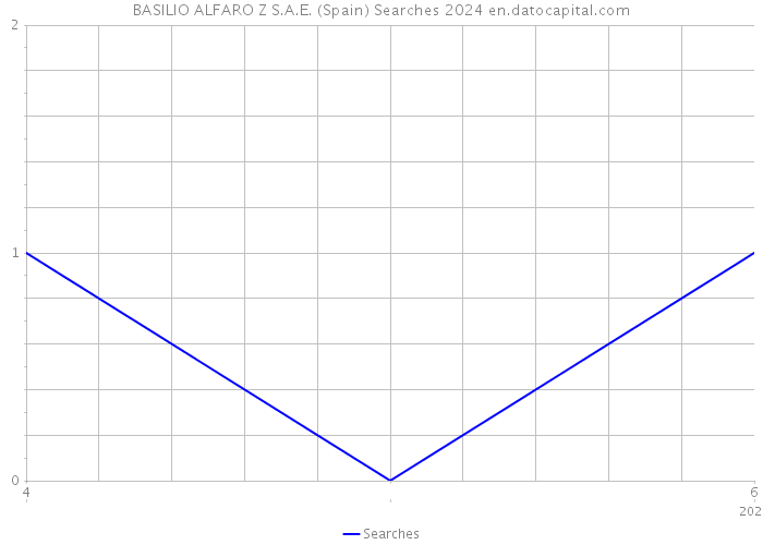 BASILIO ALFARO Z S.A.E. (Spain) Searches 2024 