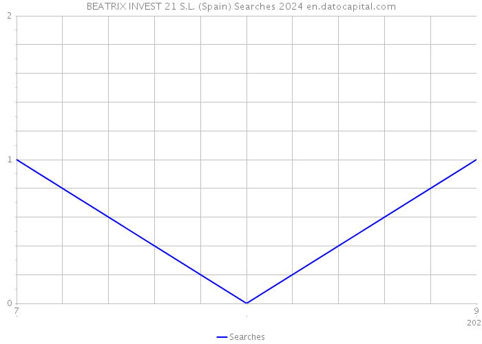 BEATRIX INVEST 21 S.L. (Spain) Searches 2024 