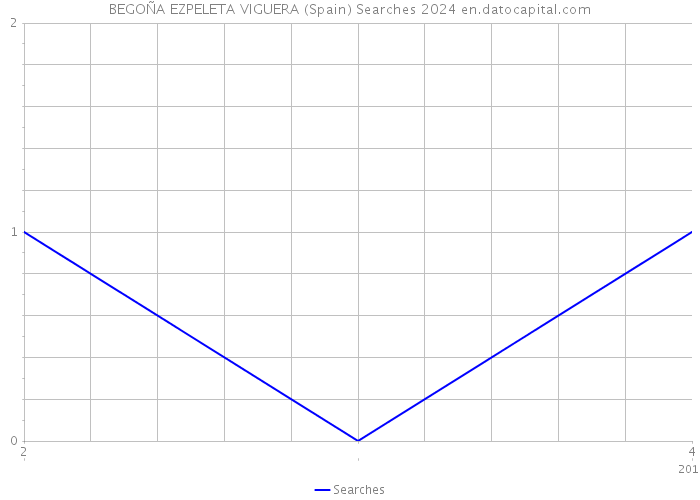 BEGOÑA EZPELETA VIGUERA (Spain) Searches 2024 