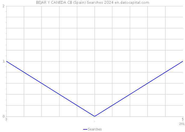 BEJAR Y CANEDA CB (Spain) Searches 2024 