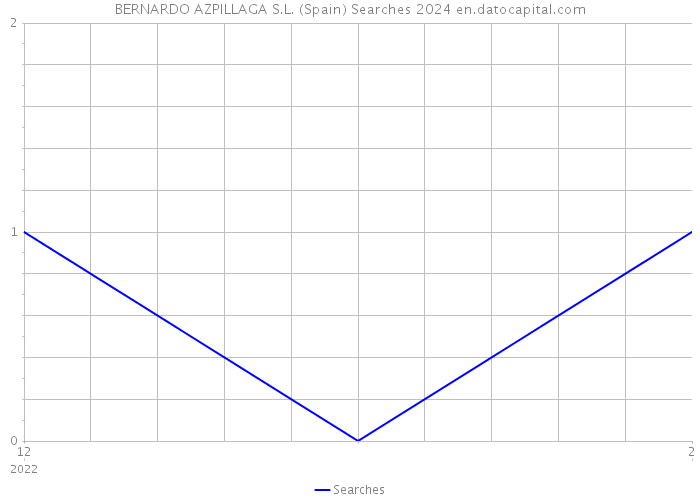 BERNARDO AZPILLAGA S.L. (Spain) Searches 2024 