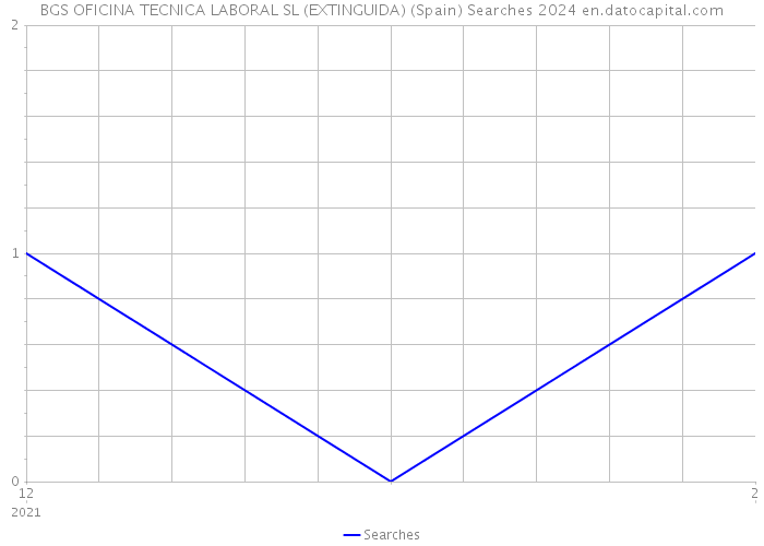 BGS OFICINA TECNICA LABORAL SL (EXTINGUIDA) (Spain) Searches 2024 