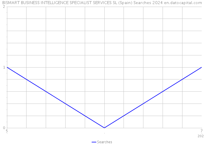 BISMART BUSINESS INTELLIGENCE SPECIALIST SERVICES SL (Spain) Searches 2024 