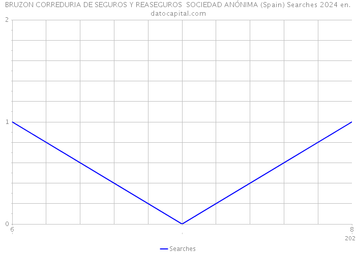 BRUZON CORREDURIA DE SEGUROS Y REASEGUROS SOCIEDAD ANÓNIMA (Spain) Searches 2024 