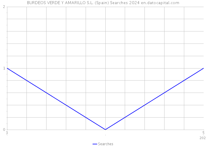 BURDEOS VERDE Y AMARILLO S.L. (Spain) Searches 2024 