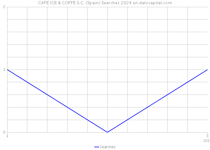 CAFE ICE & COFFE S.C. (Spain) Searches 2024 