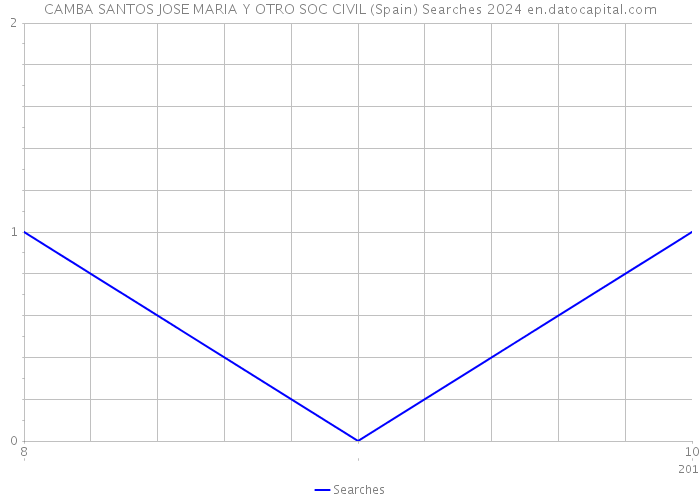 CAMBA SANTOS JOSE MARIA Y OTRO SOC CIVIL (Spain) Searches 2024 