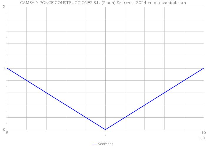 CAMBA Y PONCE CONSTRUCCIONES S.L. (Spain) Searches 2024 