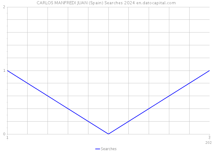 CARLOS MANFREDI JUAN (Spain) Searches 2024 