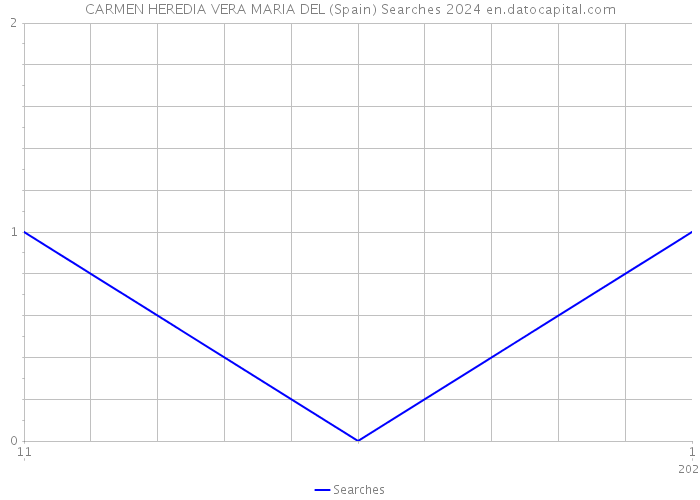 CARMEN HEREDIA VERA MARIA DEL (Spain) Searches 2024 