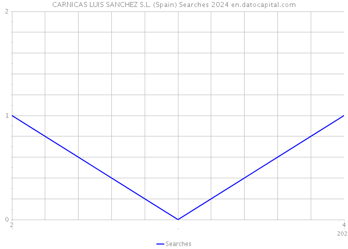 CARNICAS LUIS SANCHEZ S.L. (Spain) Searches 2024 